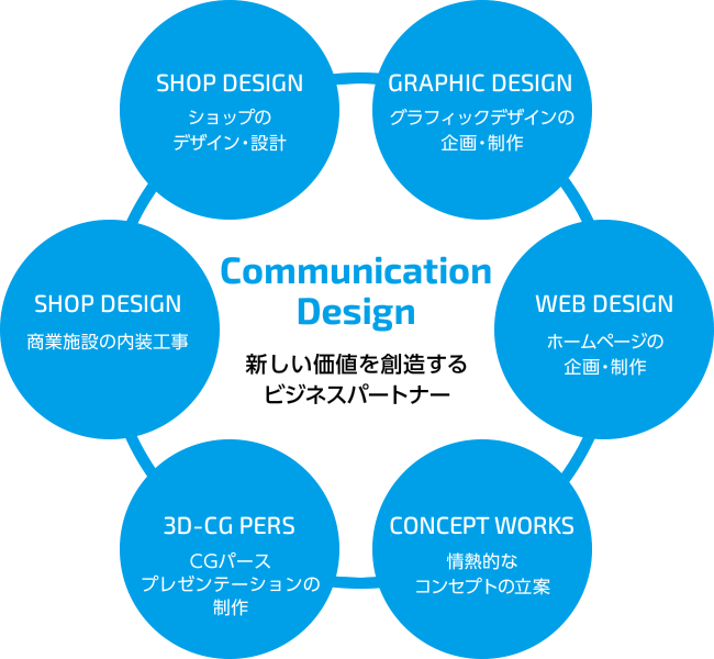 Communication Design 新しい価値を創造するビジネスパートナー