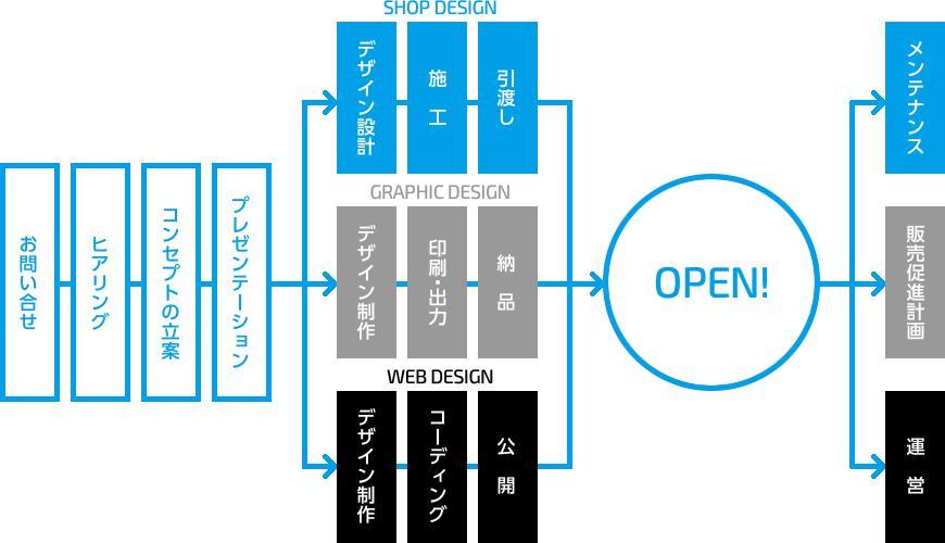 一貫した提案力で合理的かつスピーディに対応