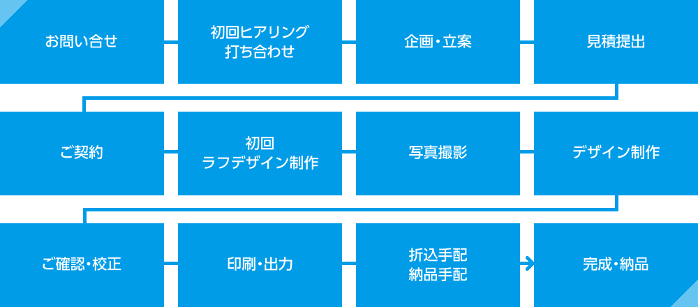 グラフィックデザイン・販促物制作の流れ（フロー）