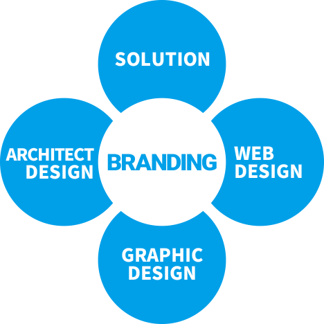 Communication Design 新しい価値を創造するビジネスパートナー