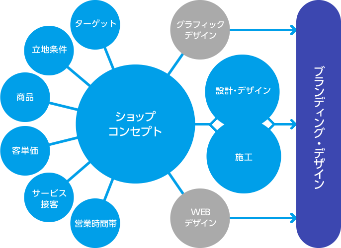 ショップデザインとは