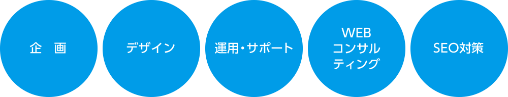 目的を達成する仕掛けや仕組みを構築