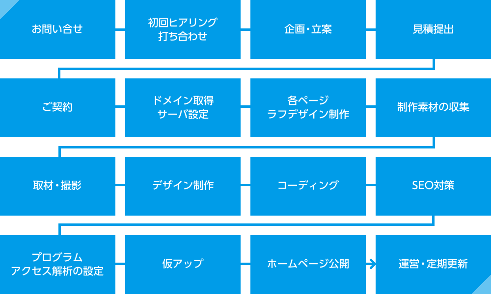 ホームページ制作の流れ（フロー）