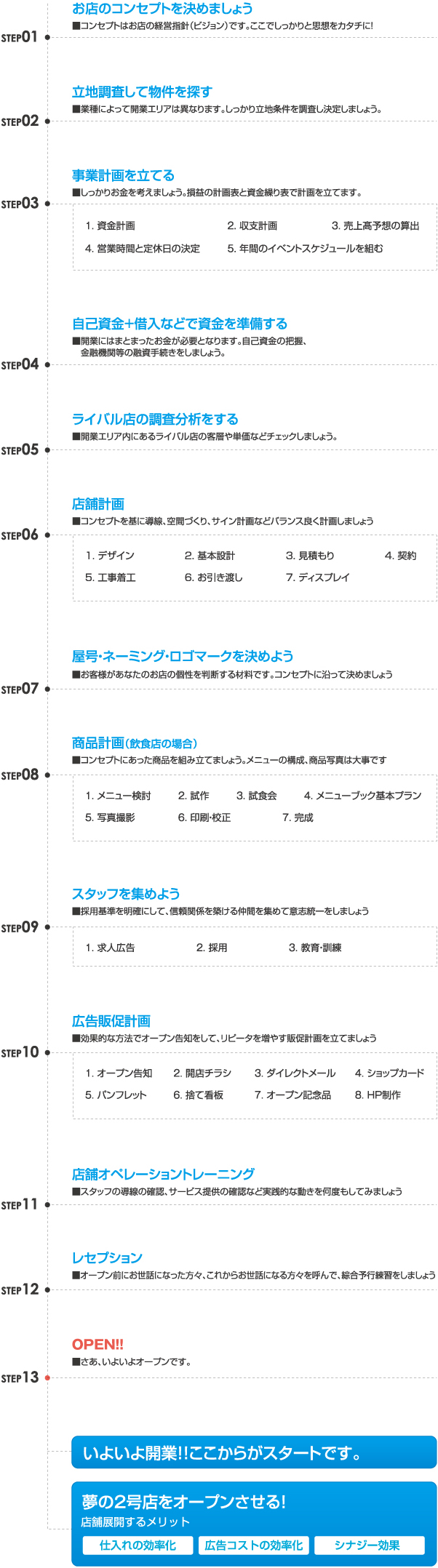 はじめてのお店開業