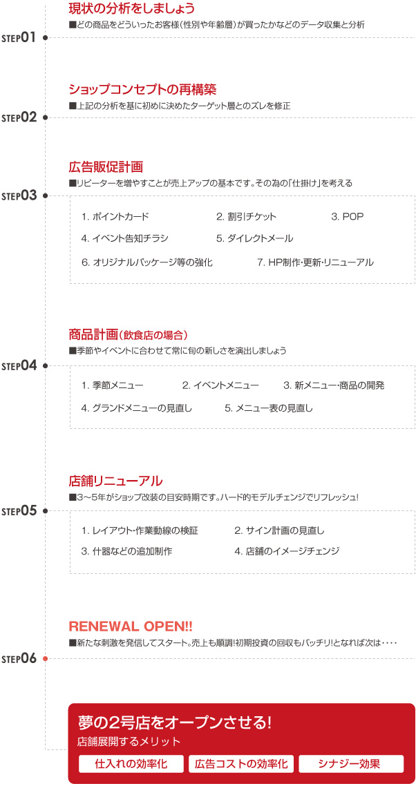 お店をもっとよくする
